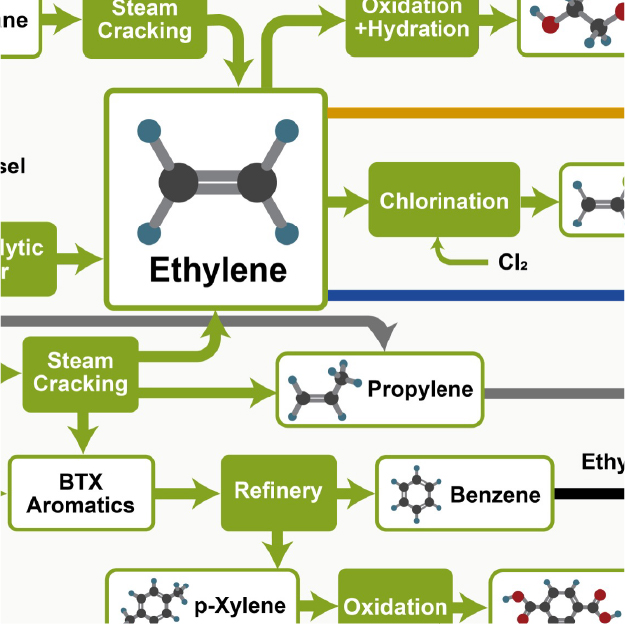 Research flow chart with main text "Ethylene"