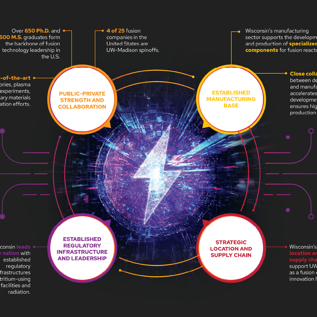 Fusion energy poster with a large lightning bolt illustration and four circles of text